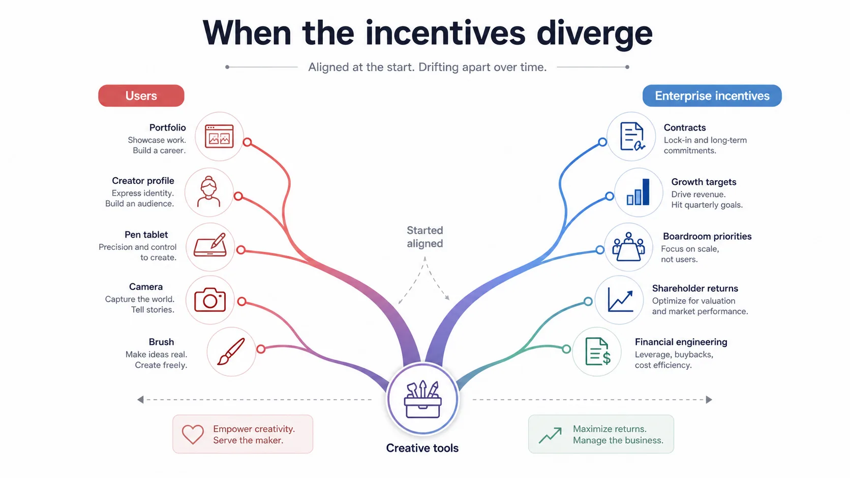 Diagram titled "When the incentives diverge" showing user incentives (portfolio, creator profile, pen tablet, camera, brush) and enterprise incentives (contracts, growth targets, boardroom priorities, shareholder returns, financial engineering) branching apart from the same creative tools