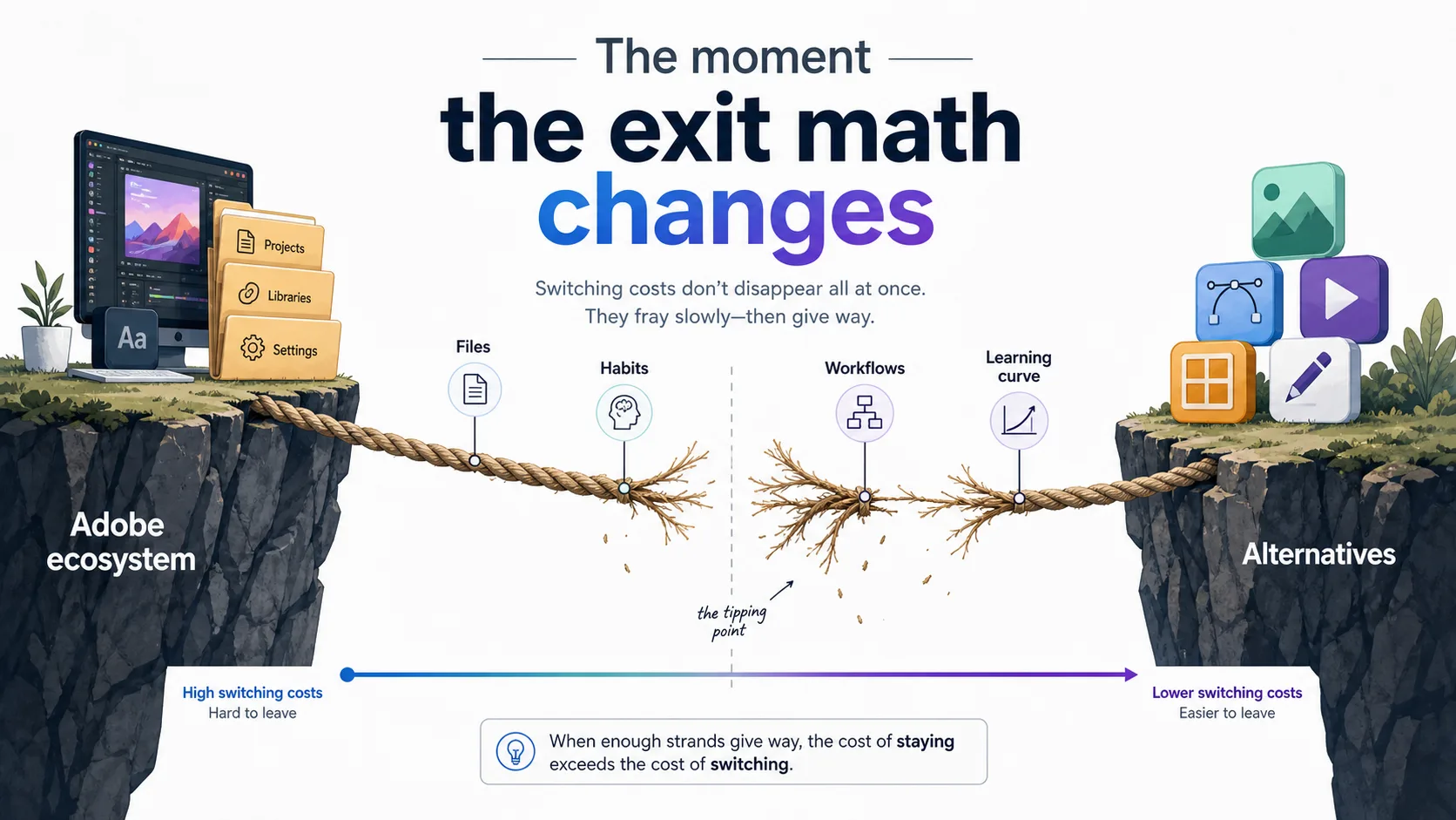 Illustration of a fraying rope bridge between the Adobe ecosystem and its alternatives, showing files, habits, workflows and learning curve as strands giving way at the tipping point