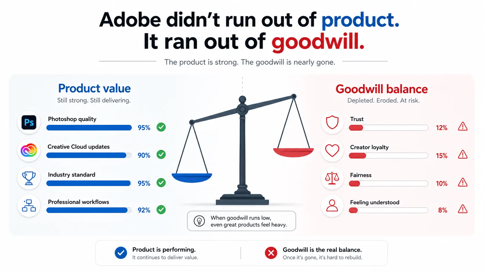 Balance scale graphic contrasting strong product value (Photoshop quality, Creative Cloud updates, industry standard, professional workflows) with depleted goodwill (trust, creator loyalty, fairness, feeling understood)